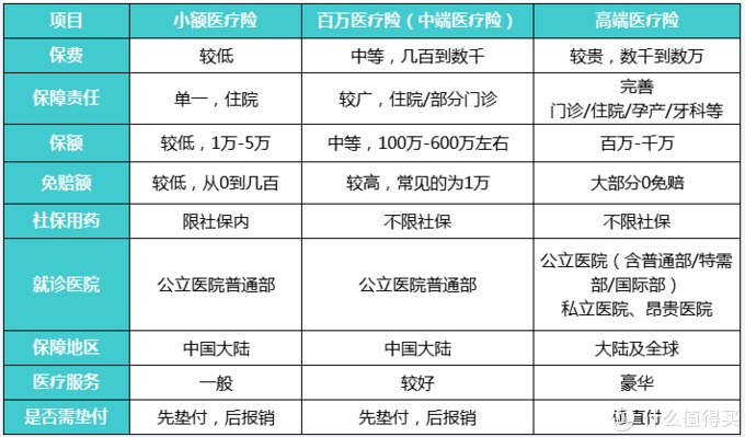 商業(yè)醫療險，不僅僅是醫保的補充那么簡(jiǎn)單！