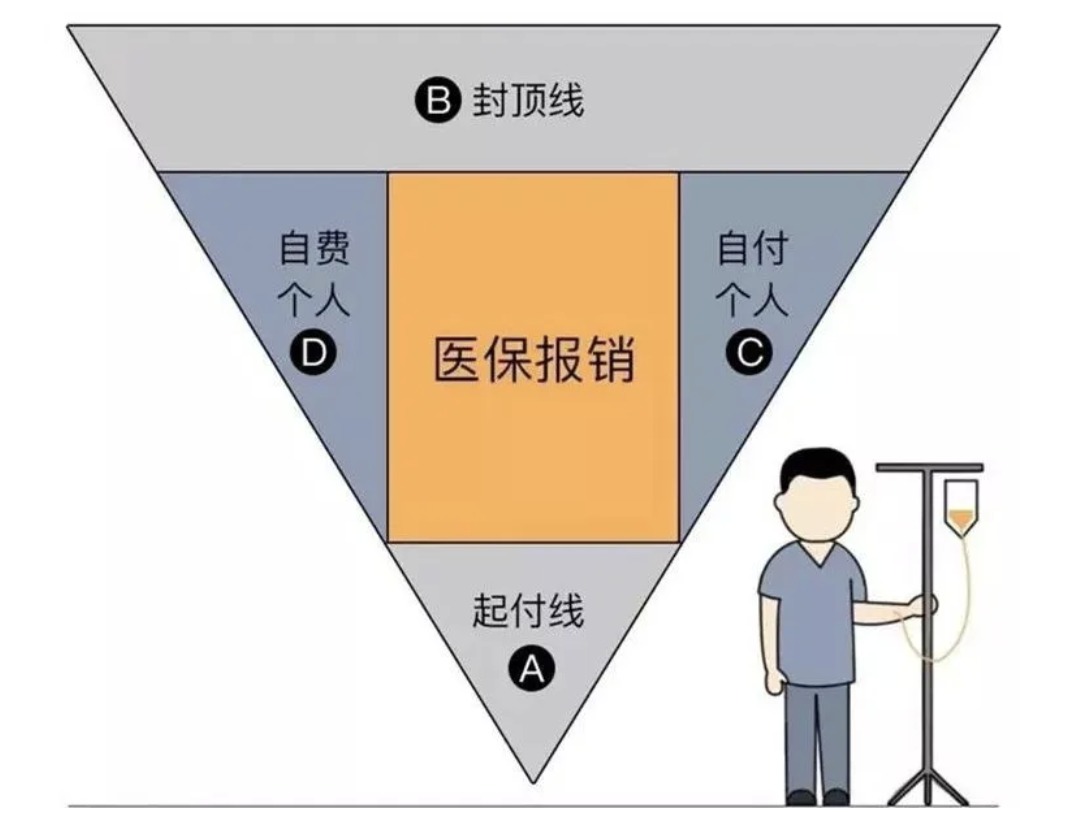 商業(yè)醫療險，不僅僅是醫保的補充那么簡(jiǎn)單！