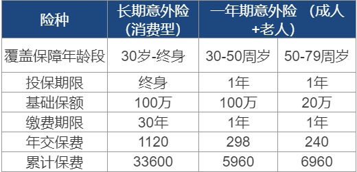 長(cháng)期意外險真的不值得買(mǎi)嗎？