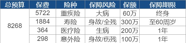 世紀謎題：保險到底要花多少錢(qián)？