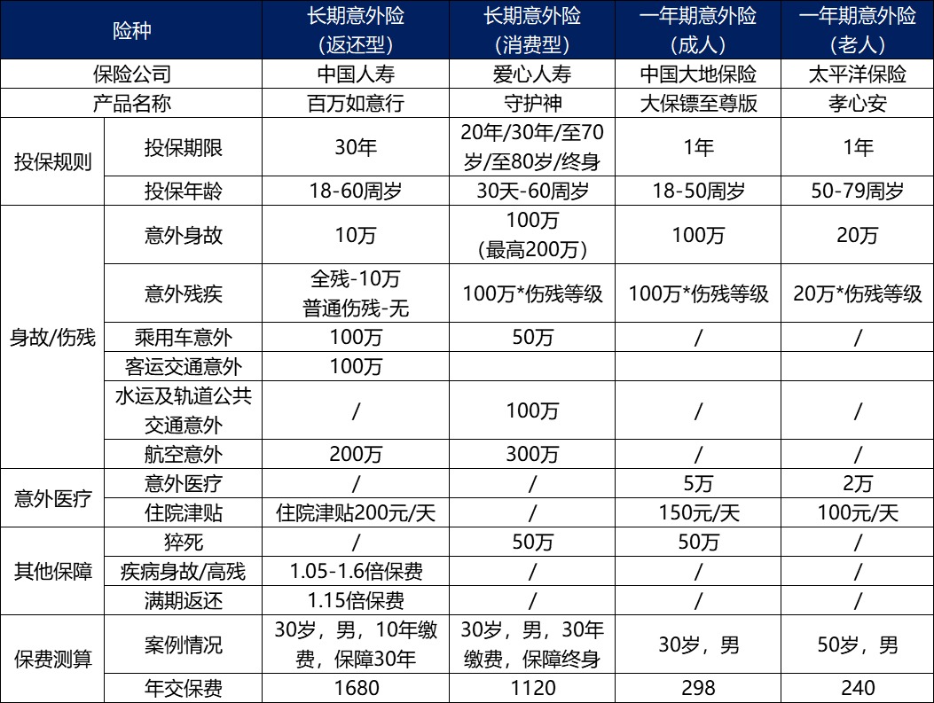 長(cháng)期意外險真的不值得買(mǎi)嗎？