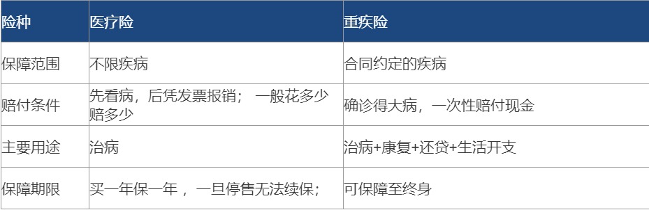 醫療險都有百萬(wàn)保額了 還需要再買(mǎi)重疾險嗎？