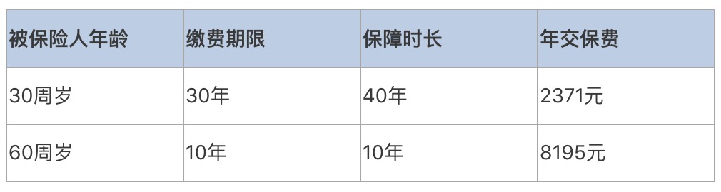 普通家庭有必要給父母配置壽險嗎？