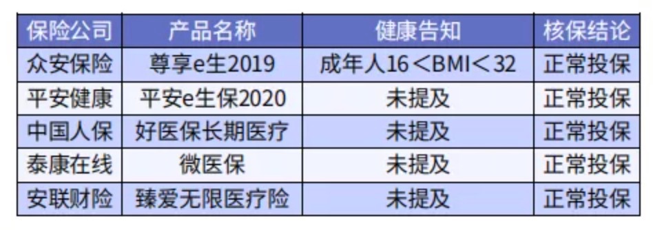 太胖被拒保怎么辦？