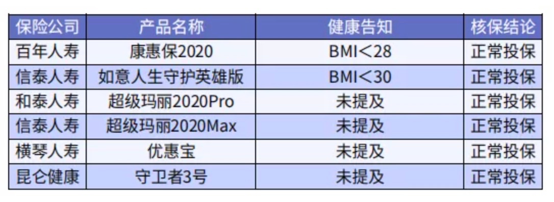 太胖被拒保怎么辦？