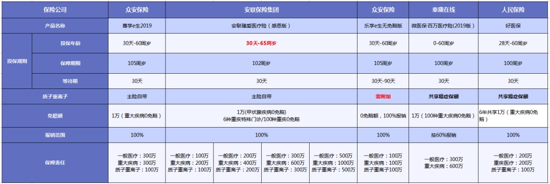 質(zhì)子重離子技術(shù)醫療險可以報銷(xiāo)嗎？