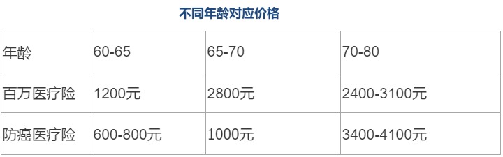 80歲也能買(mǎi)的醫療險清單！