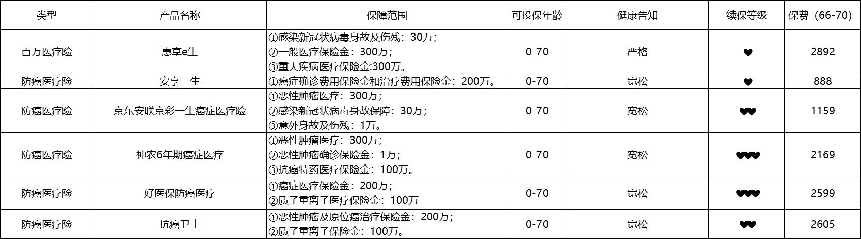 80歲也能買(mǎi)的醫療險清單！