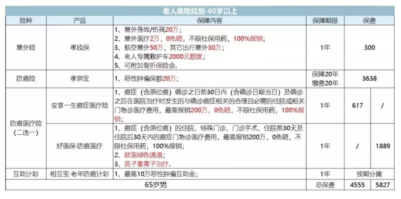 如何為父母配置保險？