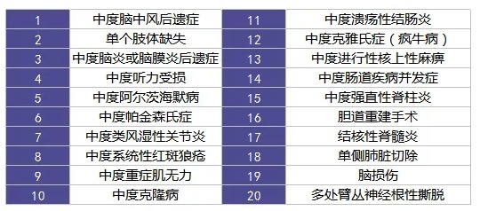 重疾險里的別樣設計：你聽(tīng)說(shuō)過(guò)中癥嗎？
