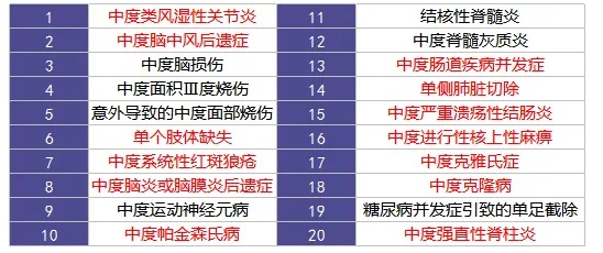 重疾險里的別樣設計：你聽(tīng)說(shuō)過(guò)中癥嗎？