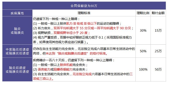 重疾險里的別樣設計：你聽(tīng)說(shuō)過(guò)中癥嗎？