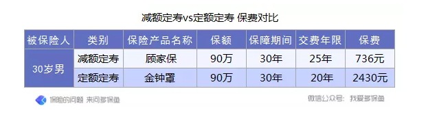 定壽的新概念：時(shí)間越長(cháng)，保額不增反而減？