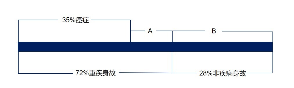 生病了能賠，身故了也能陪，這種重疾險值得買(mǎi)嗎？