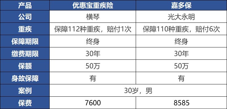 重疾險：多一次賠付機會(huì )好不好？