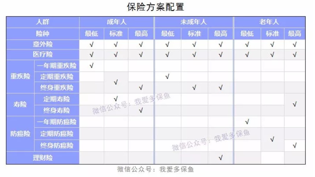 成人、小孩、老人保險配置方案