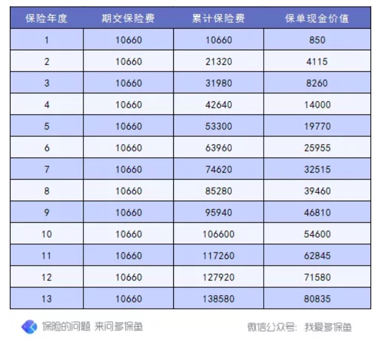 退保怎么退？怎么降低退保損失