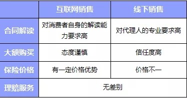 互聯(lián)網(wǎng)or代理人，買(mǎi)保險消費者應該如何選擇