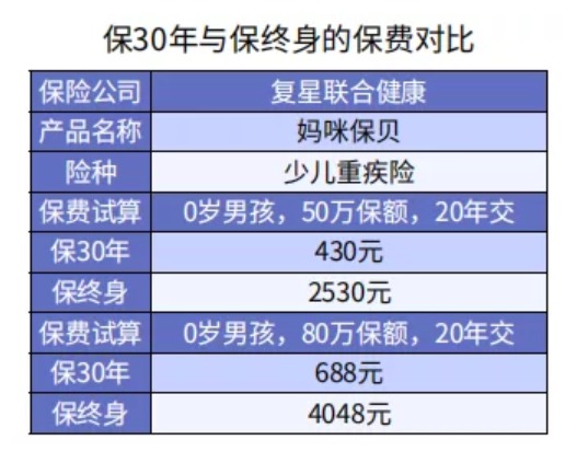 給孩子選重疾險保30年or終身？