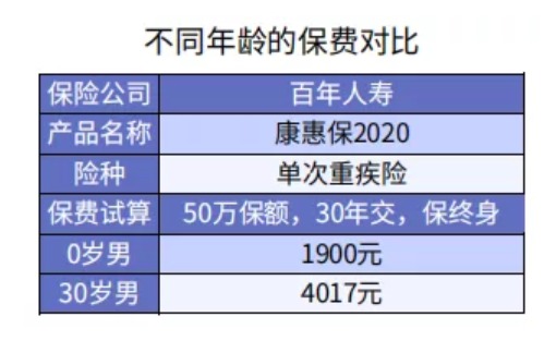 給孩子選重疾險保30年or終身？
