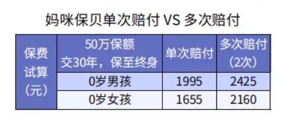 給孩子選重疾險保30年or終身？