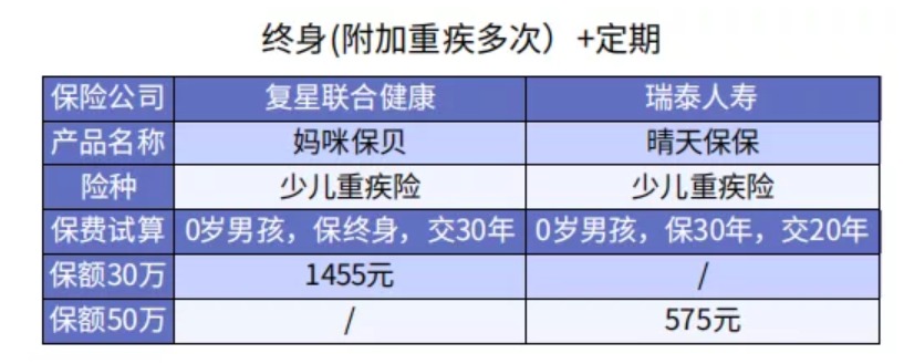 給孩子選重疾險保30年or終身？