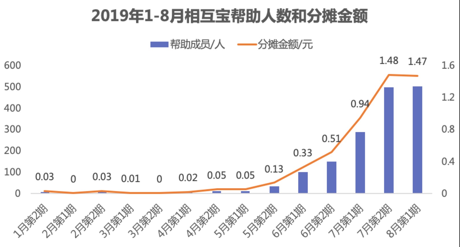 有了相互寶，還要保險嗎