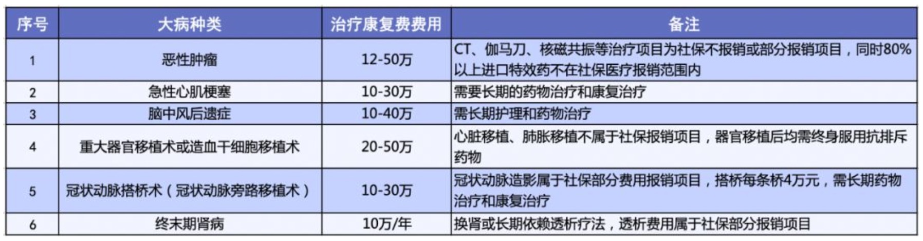 有了相互寶，還要保險嗎
