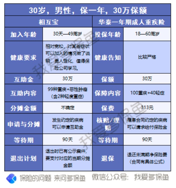 有了相互寶，還要保險嗎