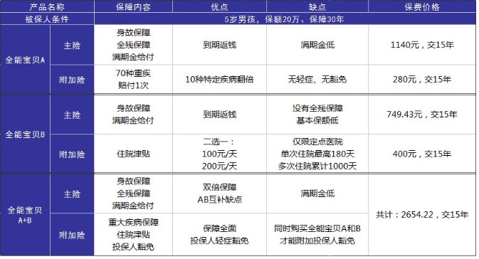 小孩投保，越早越好？盲目投保，錢(qián)包不保！