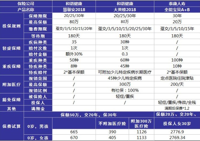 小孩投保，越早越好？盲目投保，錢(qián)包不保！