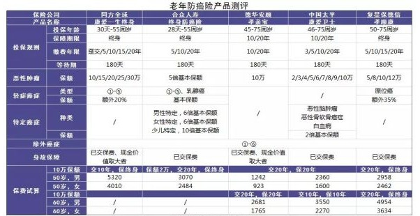 防癌險是什么？怎么買(mǎi)？