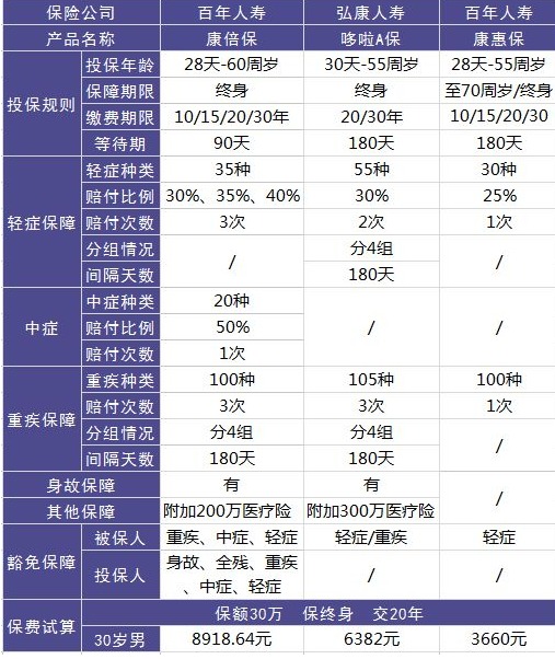 百年康倍保重疾險好不好？值不值得買(mǎi)？