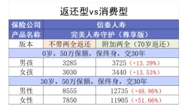 買(mǎi)消費型重疾險，沒(méi)生病就白花錢(qián)了嗎