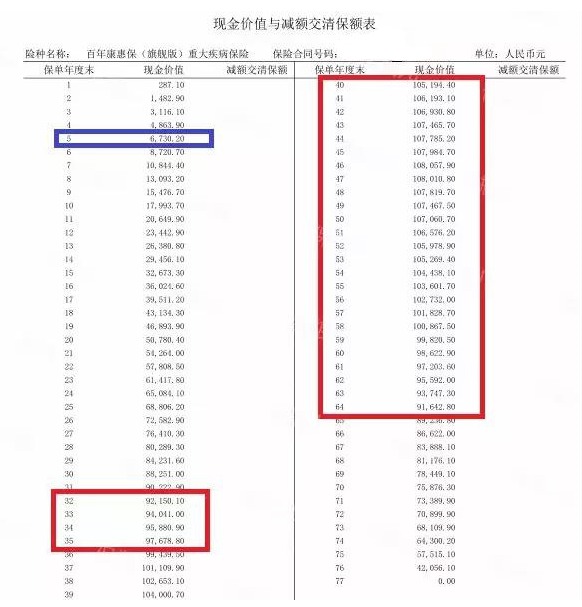 買(mǎi)消費型重疾險，沒(méi)生病就白花錢(qián)了嗎