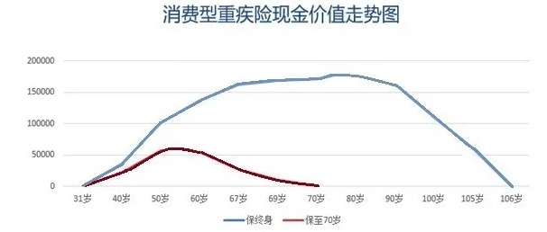 買(mǎi)消費型重疾險，沒(méi)生病就白花錢(qián)了嗎