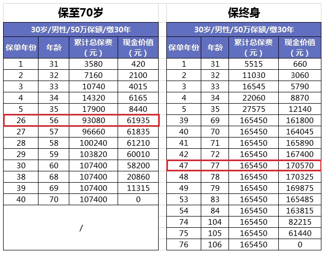 買(mǎi)消費型重疾險，沒(méi)生病就白花錢(qián)了嗎
