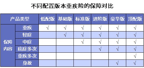 誰(shuí)說(shuō)重疾險很貴？這6種選擇你一定要知道