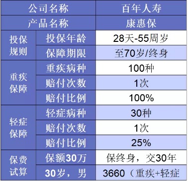 誰(shuí)說(shuō)重疾險很貴？這6種選擇你一定要知道