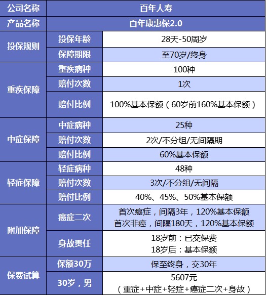 誰(shuí)說(shuō)重疾險很貴？這6種選擇你一定要知道