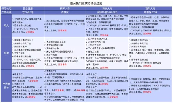 別慌，甲狀腺疾病還可以這樣投保！
