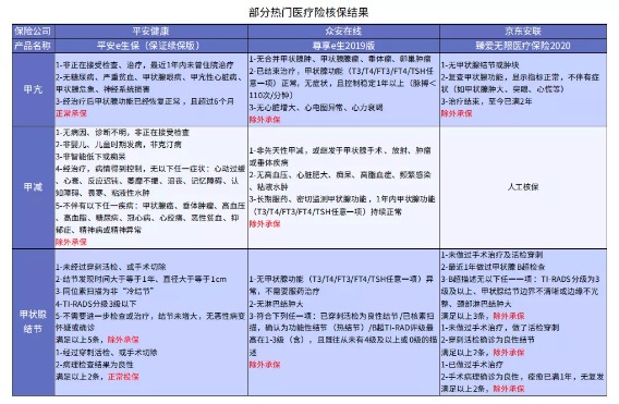 別慌，甲狀腺疾病還可以這樣投保！