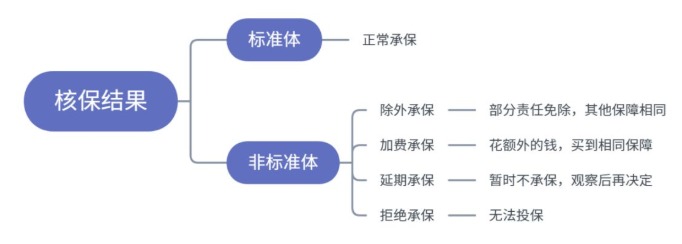 小毛病買(mǎi)不了保險？送你一份全面的疾病核保指南