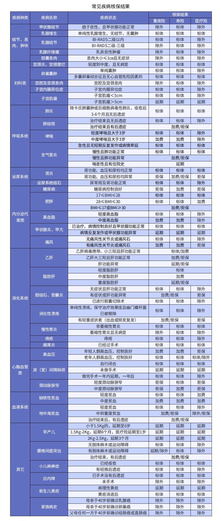 小毛病買(mǎi)不了保險？送你一份全面的疾病核保指南