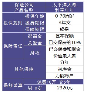 利享年年好不好，值不值得買(mǎi)？