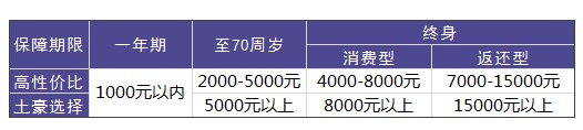買(mǎi)重疾險需要花多少錢(qián)才合適？