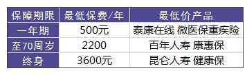 買(mǎi)重疾險需要花多少錢(qián)才合適？