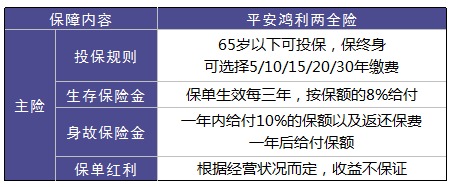 平安鴻利兩全險好不好？值不值得購買(mǎi)？