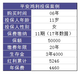 平安鴻利兩全險好不好？值不值得購買(mǎi)？