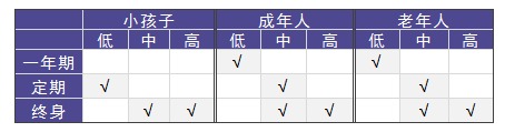 老人和小孩該買(mǎi)什么重疾險，有什么推薦？
